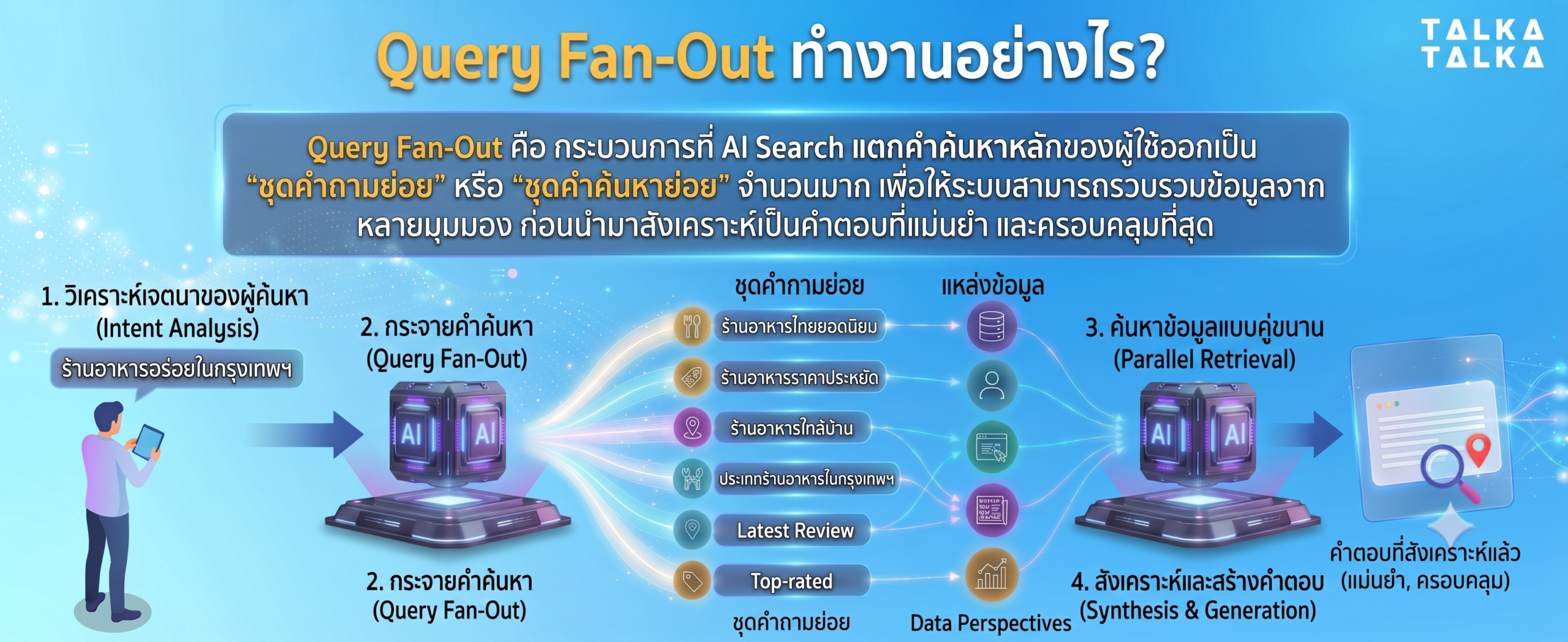 Query Fan-Out ทำงานอย่างไร?